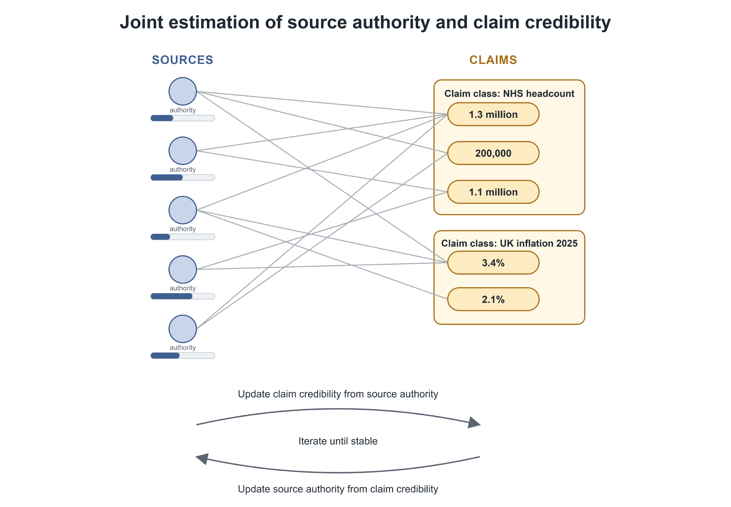 Joint estimation of source authority and claim credibility: sources and the claims they make are linked, and source authority and claim credibility are updated from each other in turn until the scores stabilise